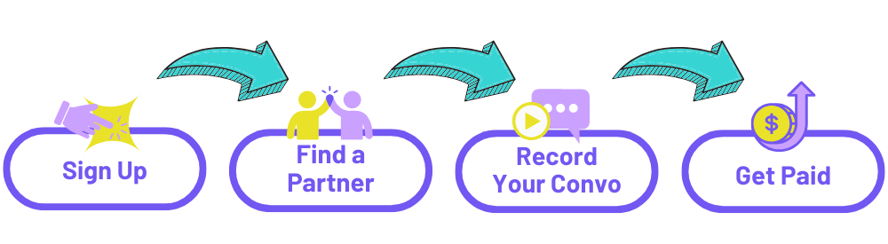 4 steps in the process diagram: signup, find partner, record, get paid